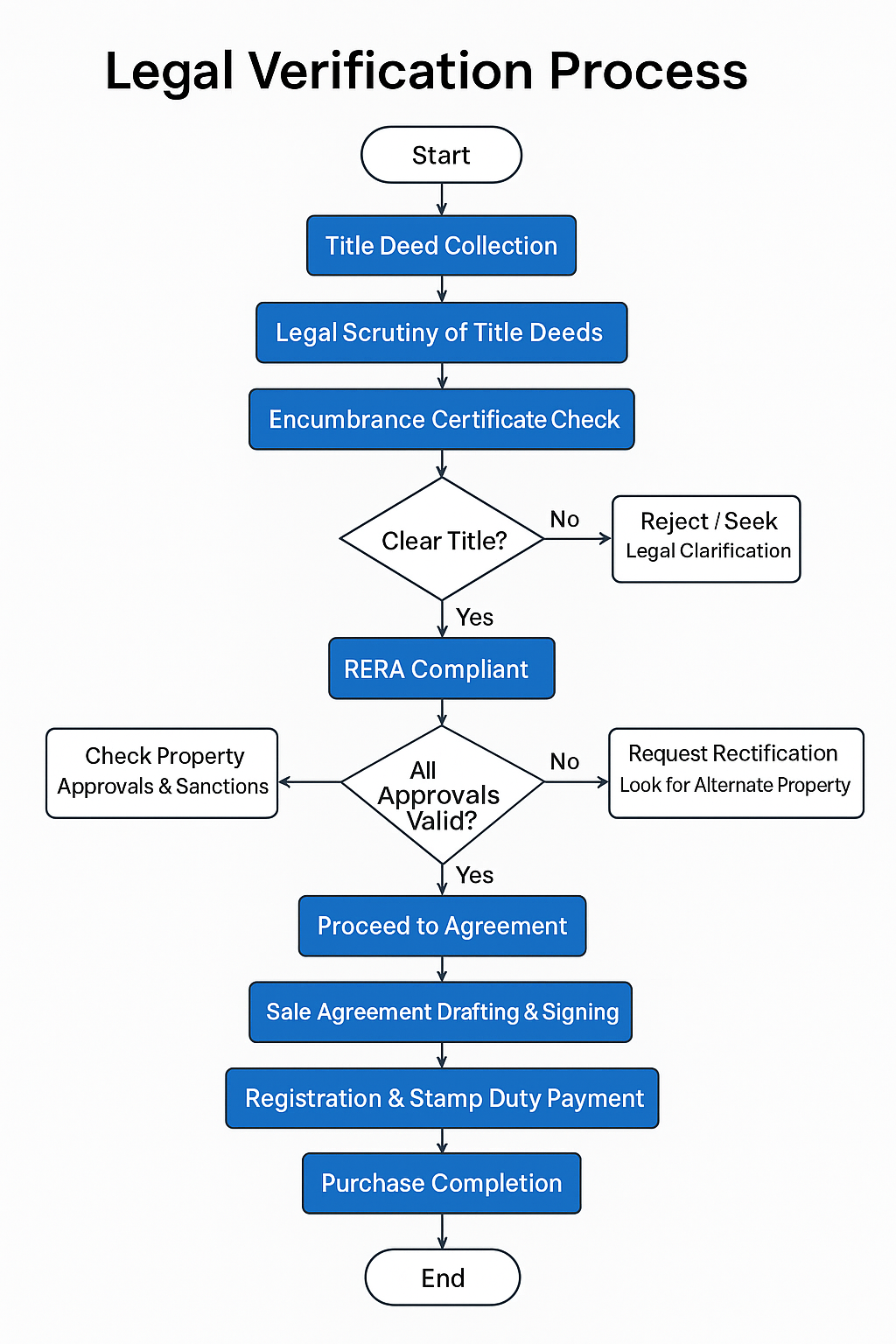 Flowchart showing step by step process of legal verification of a title land in India