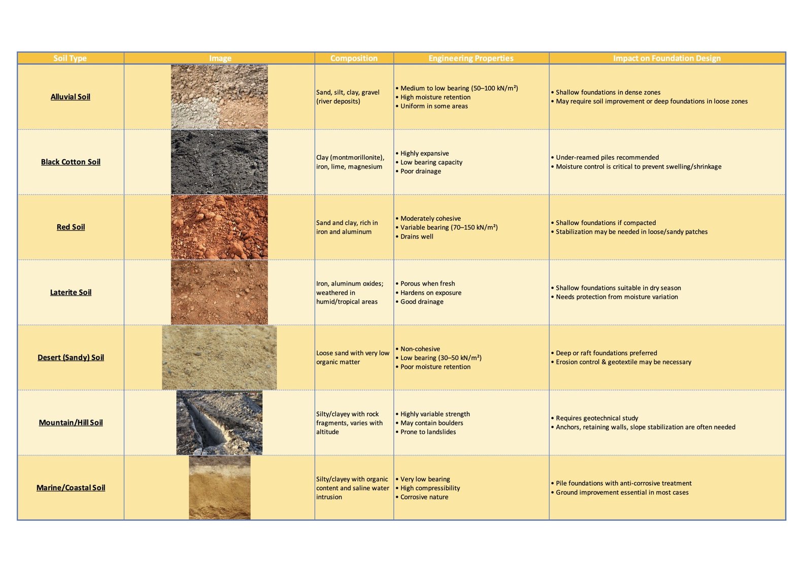 Comprehensive guide to soil types and their impact on foundation design in India