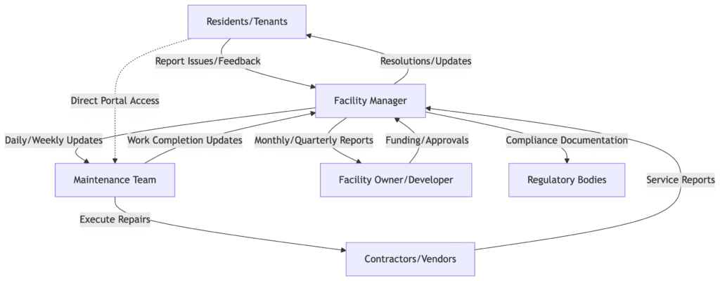 Post Construction Maintenance and Feedback - Flowchart diagram showing communication flow between facility managers, maintenance teams, residents, and property owners in building maintenance