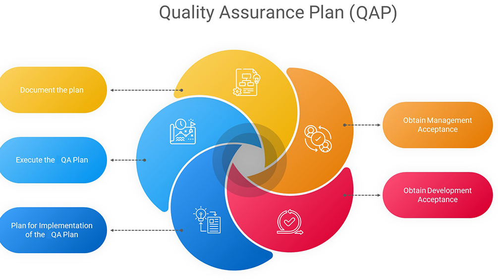 Quality Assurance Plan process